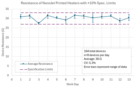 Graph showing consistent resistance of NanoJet Gen2 aerosol printed heaters over 13 days of production
