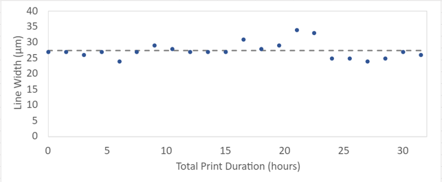 Graph of 30 µm line width printing over 30 hours